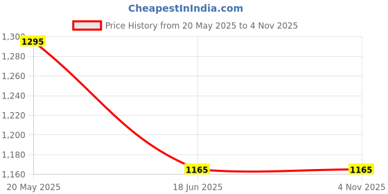 tatacliq.com The Bear House Black Self Design Polo T-Shirt the bear house Price History Graph from 20 May 2025 to 4 Nov 2025