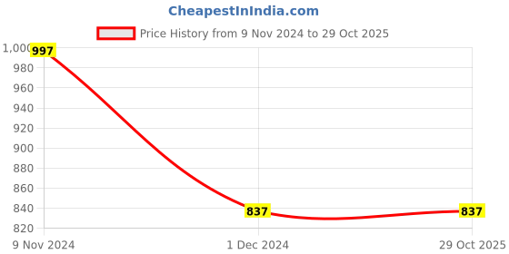 tatacliq.com The Bear House Black Short Sleeves Slim Fit Shirt the bear house Price History Graph from 9 Nov 2024 to 28 Oct 2025