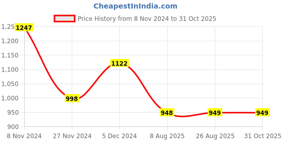 tatacliq.com The Bear House Black Slim Fit Cotton Shirt the bear house Price History Graph from 8 Nov 2024 to 30 Oct 2025