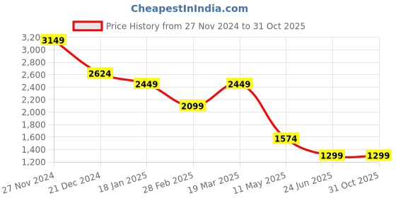 tatacliq.com The Bear House Black Straight Fit Striped Trackpants the bear house Price History Graph from 27 Nov 2024 to 31 Oct 2025