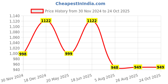 tatacliq.com The Bear House Blue & White Checkered Shirt the bear house Price History Graph from 30 Nov 2024 to 23 Oct 2025