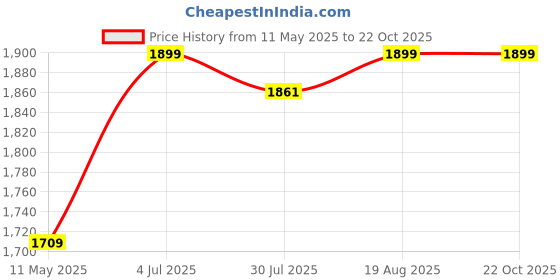 tatacliq.com The Bear House Blue Cotton Blend Slim Fit Checks Casual Shirt the bear house Price History Graph from 11 May 2025 to 21 Oct 2025