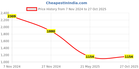 tatacliq.com The Bear House Blue Cotton Loose Fit Shirt the bear house Price History Graph from 7 Nov 2024 to 27 Oct 2025