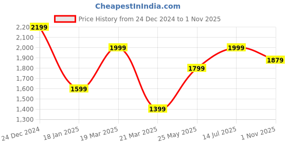 tatacliq.com The Bear House Blue Cotton Oversized Print T-Shirt the bear house Price History Graph from 24 Dec 2024 to 1 Nov 2025
