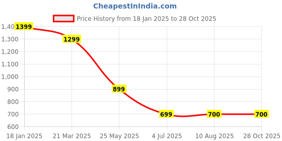 tatacliq.com The Bear House Blue Cotton Oversized Self Design Oversize T-Shirt the bear house Price History Graph from 18 Jan 2025 to 28 Oct 2025
