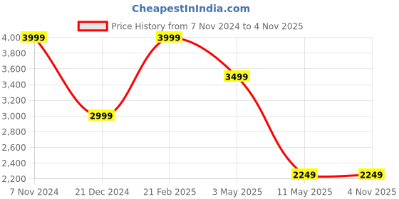 tatacliq.com The Bear House Blue Cotton Regular Fit Cargo Jeans the bear house Price History Graph from 7 Nov 2024 to 2 Nov 2025
