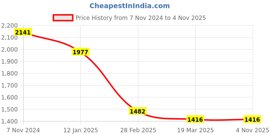 tatacliq.com The Bear House Blue Cotton Regular Fit Checks Shacket the bear house Price History Graph from 7 Nov 2024 to 2 Nov 2025