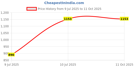 tatacliq.com The Bear House Blue Cotton Regular Fit Checks Shacket the bear house Price History Graph from 9 Jul 2025 to 11 Oct 2025