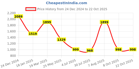 tatacliq.com The Bear House Blue Cotton Regular Fit Colorblock T-Shirt the bear house Price History Graph from 24 Dec 2024 to 21 Oct 2025