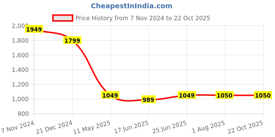 tatacliq.com The Bear House Blue Cotton Regular Fit Hooded Sweatshirt the bear house Price History Graph from 7 Nov 2024 to 22 Oct 2025