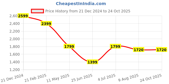 tatacliq.com The Bear House Blue Cotton Regular Fit Printed Denim Jacket the bear house Price History Graph from 21 Dec 2024 to 24 Oct 2025
