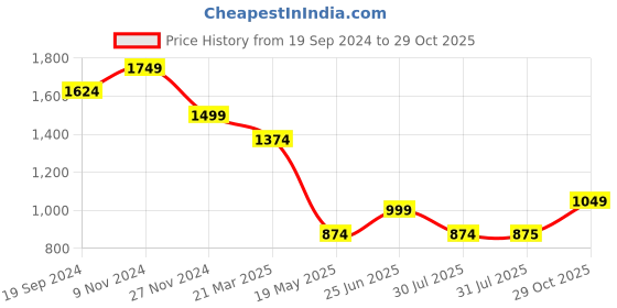 tatacliq.com The Bear House Blue Cotton Regular Fit Printed Polo T-Shirt the bear house Price History Graph from 19 Sep 2024 to 29 Oct 2025