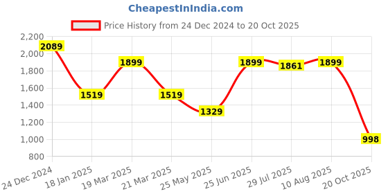tatacliq.com The Bear House Blue Cotton Regular Fit Self Design T-Shirt the bear house Price History Graph from 24 Dec 2024 to 20 Oct 2025