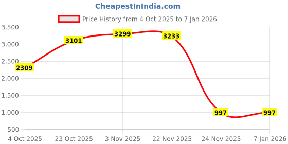 tatacliq.com The Bear House Blue Cotton Regular Fit Solid Casual Jacket the bear house Price History Graph from 4 Oct 2025 to 4 Jan 2026
