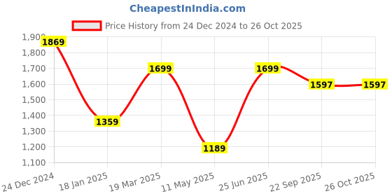 tatacliq.com The Bear House Blue Cotton Regular Fit Solid T-Shirt the bear house Price History Graph from 24 Dec 2024 to 26 Oct 2025