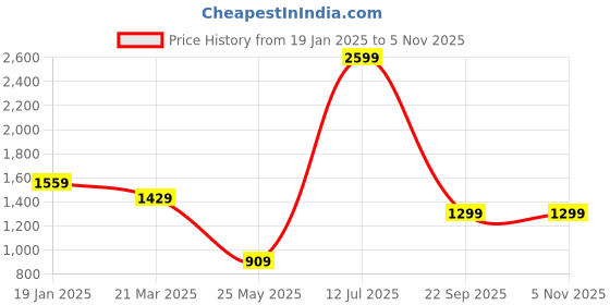 tatacliq.com The Bear House Blue Cotton Regular Fit Solid T-Shirt the bear house Price History Graph from 19 Jan 2025 to 4 Nov 2025