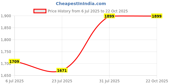 tatacliq.com The Bear House Blue Cotton Regular fit Stripes Polo Shirt the bear house Price History Graph from 6 Jul 2025 to 21 Oct 2025