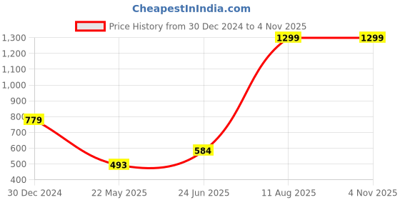 tatacliq.com The Bear House Blue Cotton Relaxed Fit T-Shirt the bear house Price History Graph from 30 Dec 2024 to 2 Nov 2025