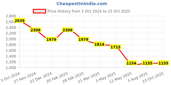 tatacliq.com The Bear House Blue Cotton Skinny Fit Jeans the bear house Price History Graph from 3 Oct 2024 to 23 Oct 2025