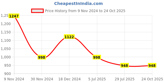 tatacliq.com The Bear House Blue Cotton Slim Fit Check Shirt the bear house Price History Graph from 9 Nov 2024 to 24 Oct 2025