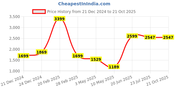 tatacliq.com The Bear House Blue Cotton Slim Fit Checked Shirt the bear house Price History Graph from 21 Dec 2024 to 21 Oct 2025