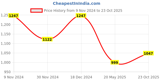 tatacliq.com The Bear House Blue Cotton Slim Fit Checks Shirt the bear house Price History Graph from 9 Nov 2024 to 23 Oct 2025
