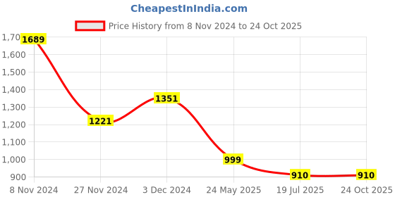tatacliq.com The Bear House Blue Cotton Slim Fit Checks Shirt the bear house Price History Graph from 8 Nov 2024 to 24 Oct 2025