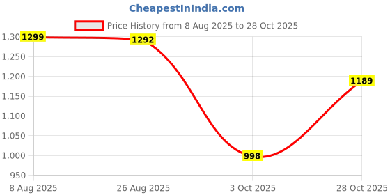 tatacliq.com The Bear House Blue Cotton Slim Fit Checks Shirt the bear house Price History Graph from 8 Aug 2025 to 28 Oct 2025