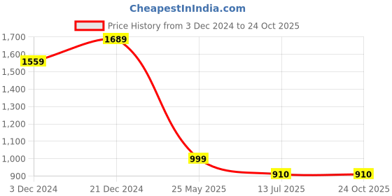 tatacliq.com THE BEAR HOUSE Blue Cotton Slim fit Checks Shirts the bear house Price History Graph from 3 Dec 2024 to 23 Oct 2025