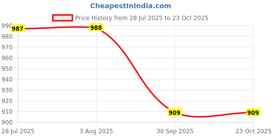 tatacliq.com The Bear House Blue Cotton Slim Fit Polo T-Shirt the bear house Price History Graph from 28 Jul 2025 to 23 Oct 2025