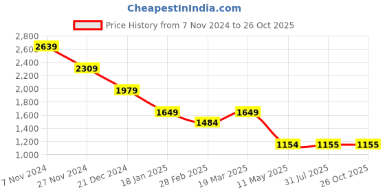 tatacliq.com The Bear House Blue Cotton Slim Fit Printed Jeans the bear house Price History Graph from 7 Nov 2024 to 26 Oct 2025