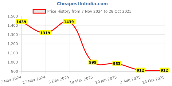 tatacliq.com The Bear House Blue Cotton Slim Fit Printed Shirt the bear house Price History Graph from 7 Nov 2024 to 27 Oct 2025