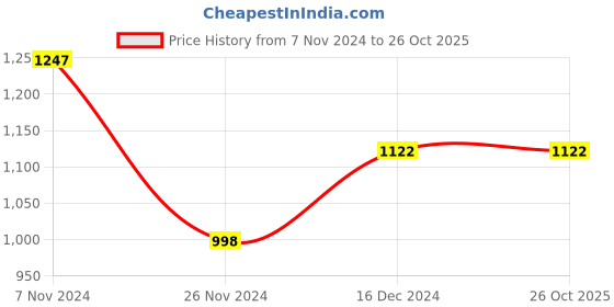 tatacliq.com The Bear House Blue Cotton Slim Fit Shirt the bear house Price History Graph from 7 Nov 2024 to 25 Oct 2025