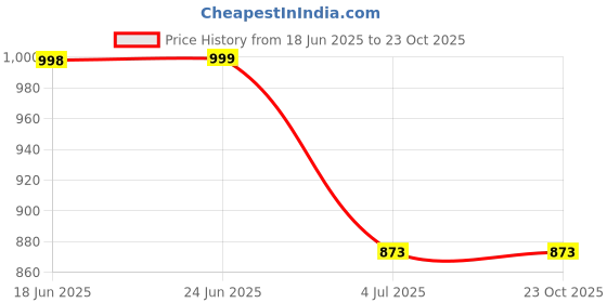 tatacliq.com The Bear House Blue Cotton Slim Fit Shirt the bear house Price History Graph from 18 Jun 2025 to 23 Oct 2025
