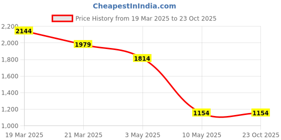 tatacliq.com The Bear House Blue Cotton Slim Fit Solid Jeans the bear house Price History Graph from 19 Mar 2025 to 22 Oct 2025