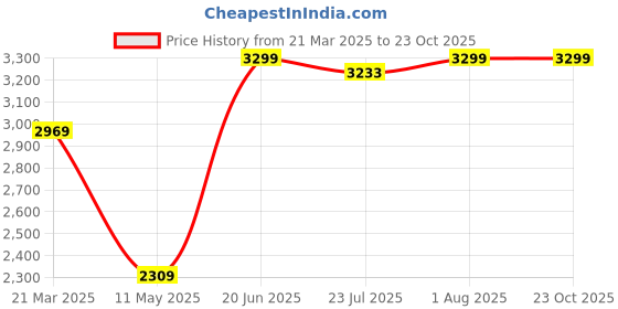 tatacliq.com The Bear House Blue Cotton Slim Fit Solid Jeans the bear house Price History Graph from 21 Mar 2025 to 23 Oct 2025