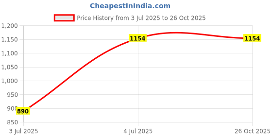 tatacliq.com The Bear House Blue Cotton Slim Fit Solid Jeans the bear house Price History Graph from 3 Jul 2025 to 24 Oct 2025
