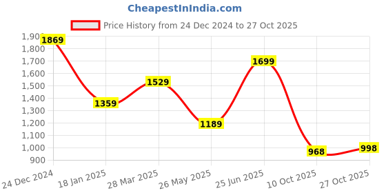 tatacliq.com The Bear House Blue Cotton Slim Fit Solid Shirt the bear house Price History Graph from 24 Dec 2024 to 27 Oct 2025