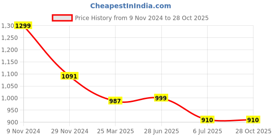 tatacliq.com The Bear House Blue Cotton Slim Fit Striped Shirt the bear house Price History Graph from 9 Nov 2024 to 27 Oct 2025