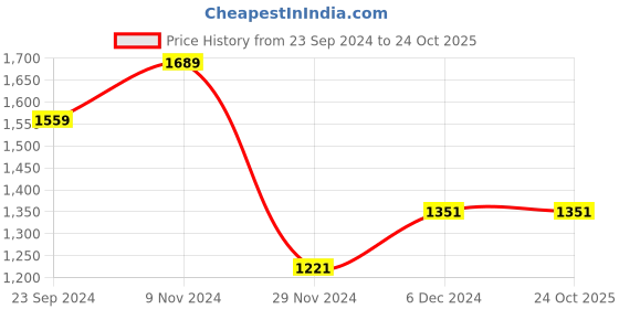 tatacliq.com The Bear House Blue Cotton Slim Fit Striped Shirt the bear house Price History Graph from 23 Sep 2024 to 24 Oct 2025