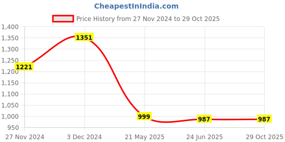 tatacliq.com The Bear House Blue Cotton Slim Fit Striped Shirt the bear house Price History Graph from 27 Nov 2024 to 28 Oct 2025