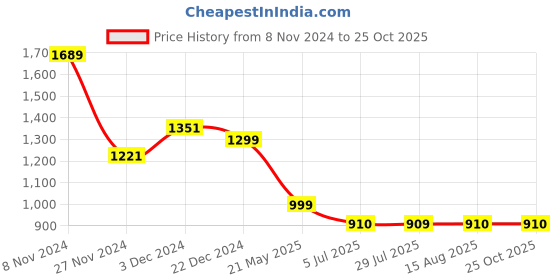 tatacliq.com The Bear House Blue Cotton Slim Fit Striped Shirt the bear house Price History Graph from 8 Nov 2024 to 25 Oct 2025