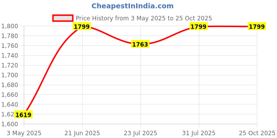 tatacliq.com The Bear House Blue Cotton Slim Fit Striped Shirt the bear house Price History Graph from 3 May 2025 to 24 Oct 2025