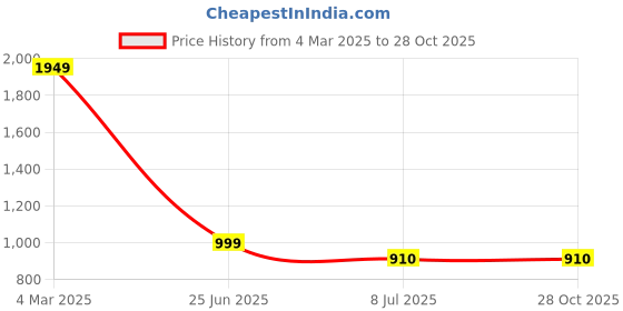 tatacliq.com THE BEAR HOUSE Blue Cotton Slim fit Striped Shirts the bear house Price History Graph from 4 Mar 2025 to 28 Oct 2025
