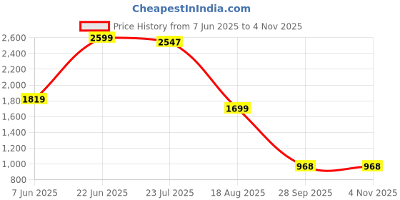 tatacliq.com The Bear House Blue Cotton Slim Fit Stripes Casual Shirt the bear house Price History Graph from 7 Jun 2025 to 2 Nov 2025