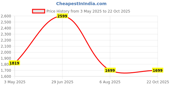 tatacliq.com The Bear House Blue Cotton Slim Fit Stripes Casual Shirt the bear house Price History Graph from 3 May 2025 to 21 Oct 2025