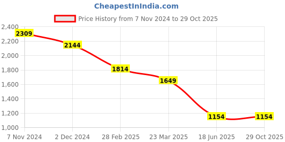 tatacliq.com The Bear House Blue Cotton Straight Fit Jeans the bear house Price History Graph from 7 Nov 2024 to 28 Oct 2025