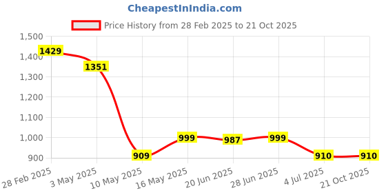 tatacliq.com The Bear House Blue Cotton Tailored Fit Print Formal Shirt the bear house Price History Graph from 28 Feb 2025 to 21 Oct 2025