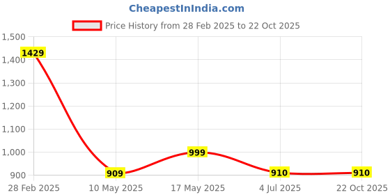 tatacliq.com The Bear House Blue Cotton Tailored Fit Print Formal Shirt the bear house Price History Graph from 28 Feb 2025 to 21 Oct 2025