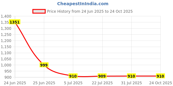 tatacliq.com The Bear House Blue Cotton Tailored Fit Print Formal Shirt the bear house Price History Graph from 24 Jun 2025 to 24 Oct 2025
